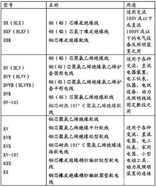 電線電纜型號規(guī)格大全，史上最全總結！